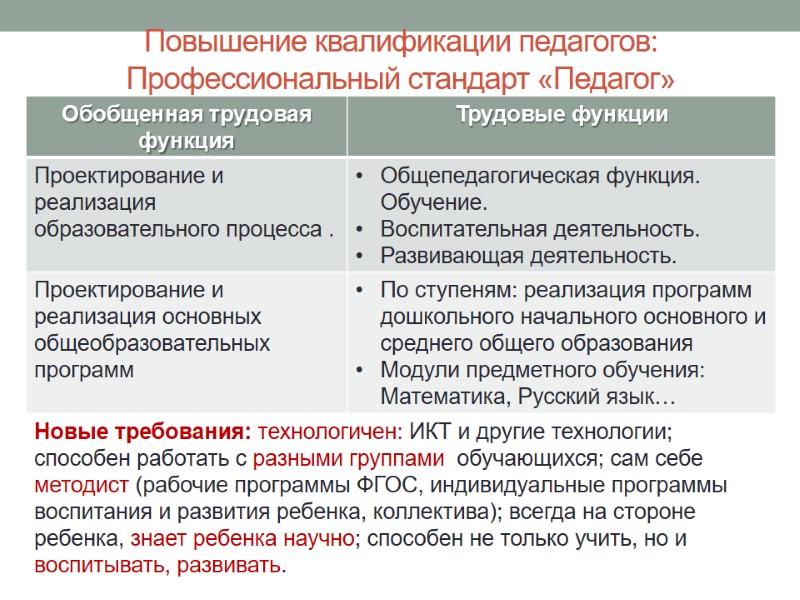 Повышение квалификации педагогов: Профессиональный стандарт «Педагог» Новые требования: технологичен: ИКТ и другие технологии; способен